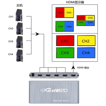4 Įvesties Ir 1 Išvesties HDMI Quad Multi-Viewer 1080p 4X1 HDMI1.3a HDCP1.2 Su Besiūlių Jungiklis Switcher HDTV DVD PS3 STB PC